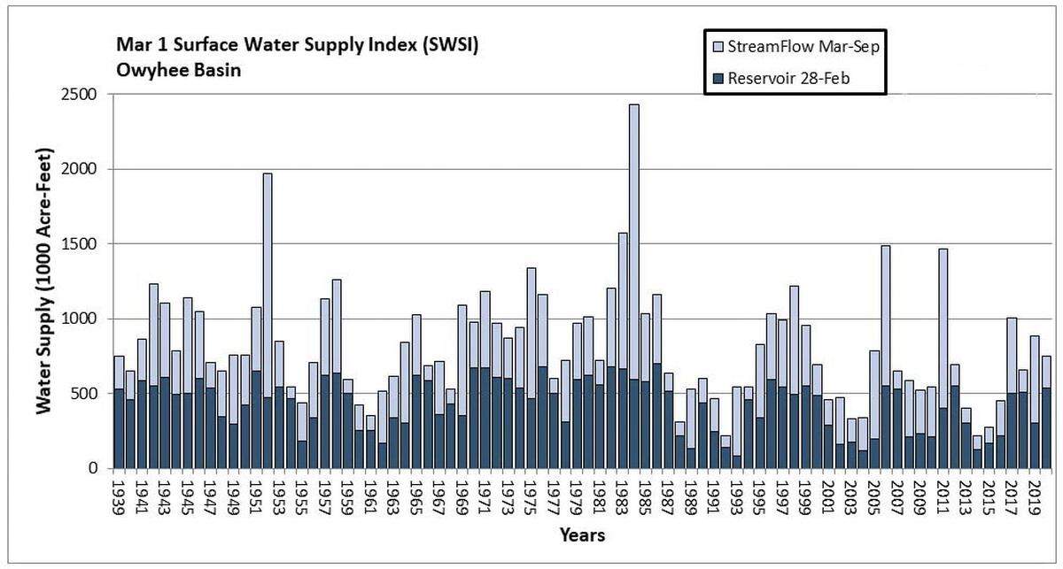 A graph shows the water supply in the Owyhee Basin each year since 1939. The dark blue bars represent water already stored in the reservoir as of Feb. 28 of each year, either as leftover water from the previous year or pre-winter precipitation. The light blue bars represents the amount of water flowing out of streams from March through September, which shows how much snowpack accumulated in a given year.