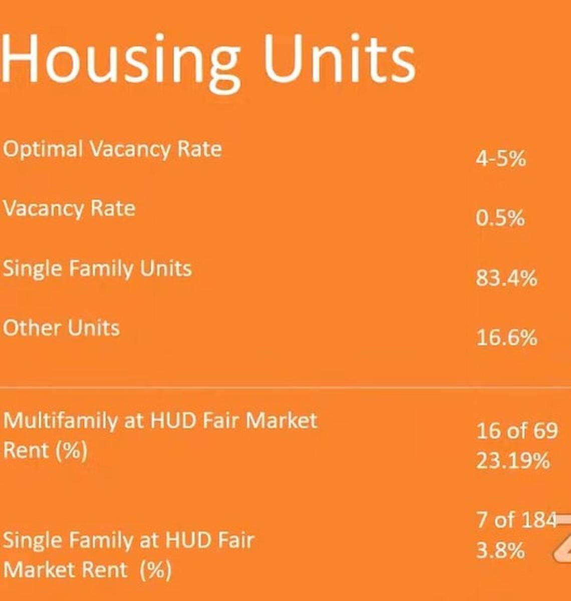 Boise State students found there are only 16 apartments and seven homes for rent in Meridian that are at the fair market rent.