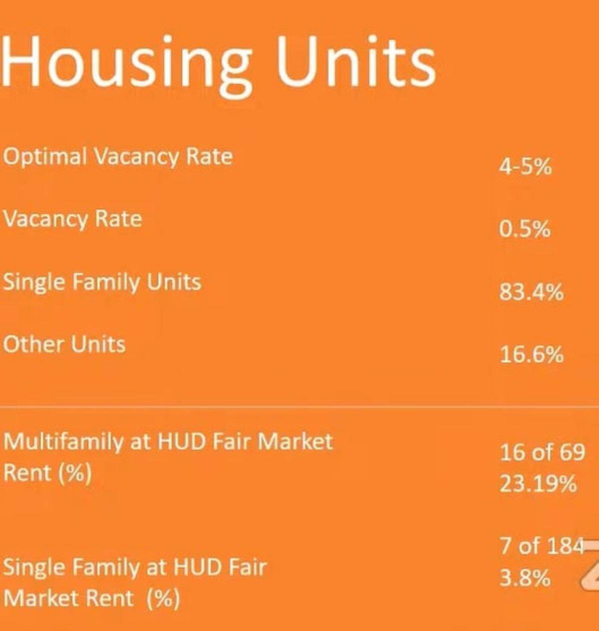 Boise State students found there are only 16 apartments and seven homes for rent in Meridian that are at the fair market rent.