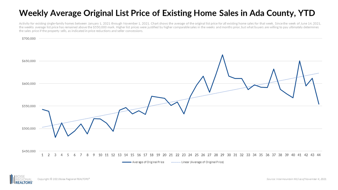 A graph shows the change in Ada County’s weekly average listing price.