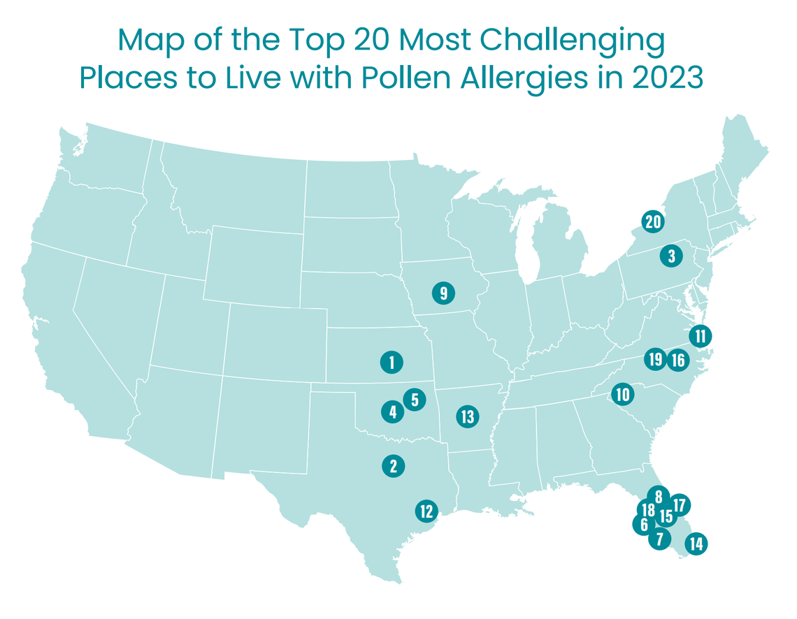 Seven of the top 20 worst cities for allergy sufferers are in Florida. All top 20 cities are east of the Rocky Mountains.