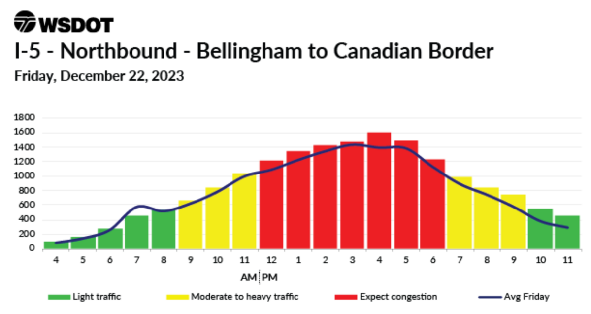 The expected busiest travel times for northbound Interstate 5 between Bellingham and the Canadian border.