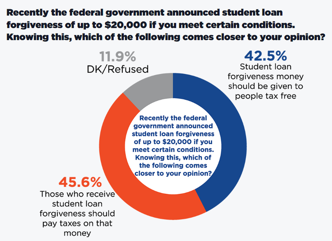 Idahoans are largely split on whether student loan forgiveness money should be taxed by the states.