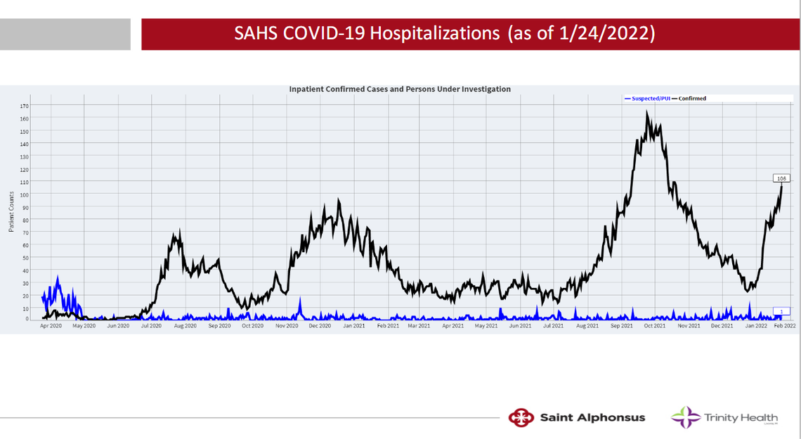 A graph shows the number of COVID-19 patients at Saint Alphonsus Health System since April 2020. “You can just look at the slope of the mountain and it’s almost twice as fast” during than omicron surge than it was during delta, said Dr. Steven Nemerson, chief clinical officer of Saint Al’s.