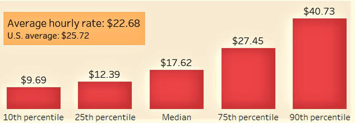 May 2019 wage data for the Boise metropolitan statistical area were released Tuesday, May 5, 2020, by the U.S. Bureau of Labor Statistics.