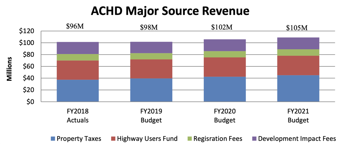 Development impact fees make up nearly a fifth of the budget of the Ada County Highway District.