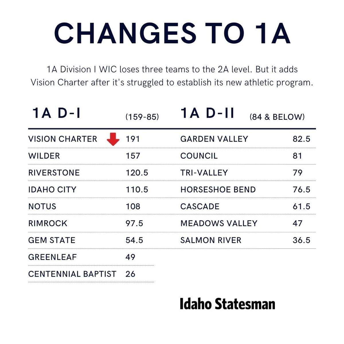 Graphic for new 1A leagues