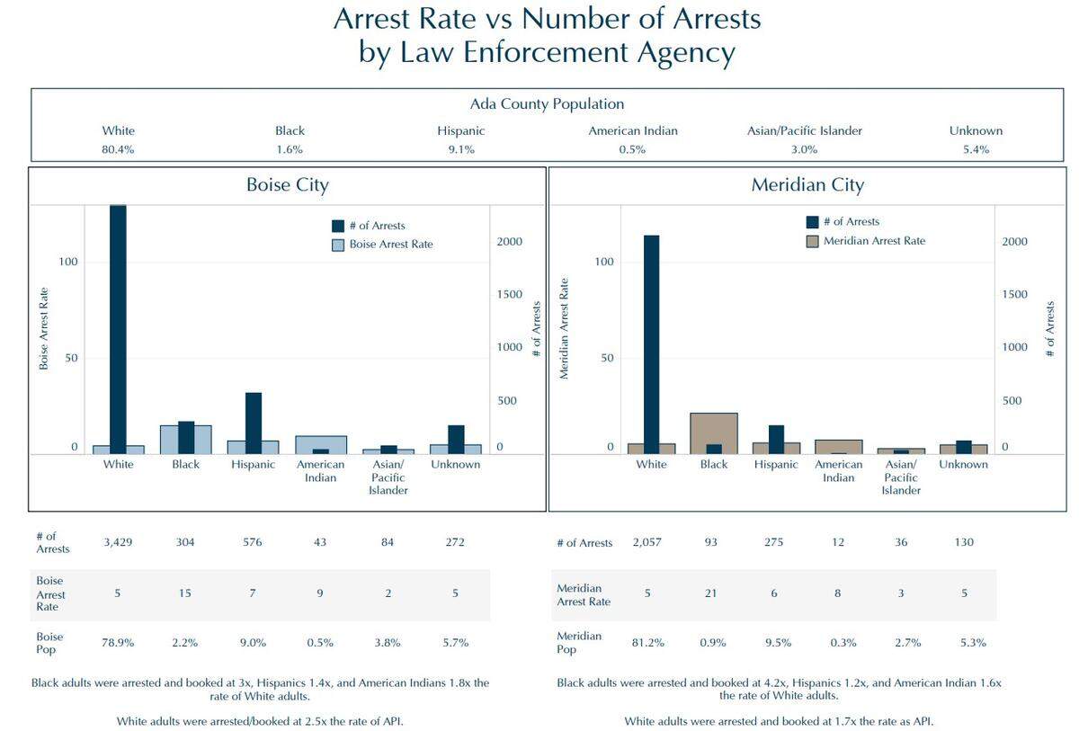 Black adults in Boise were arrested at three times the rate of white adults. In Meridian, Black adults were arrested at 4.2 times the rate of white adults.