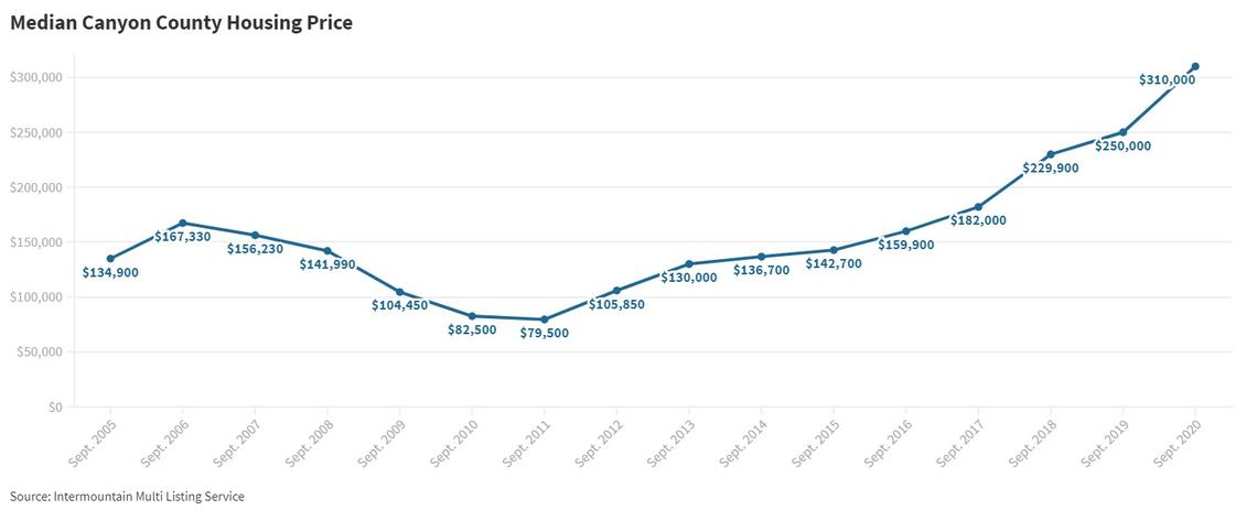 After a low of $79,500 in September 2011, the median sales price in Canyon County rose until reaching $310,00 in September 2020.