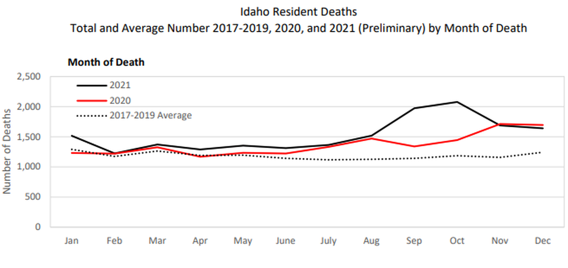 A chart shows the average number of monthly deaths in Idaho during the years 2017-2019 alongside the averages for 2020 and 2021, during the COVID-19 pandemic.