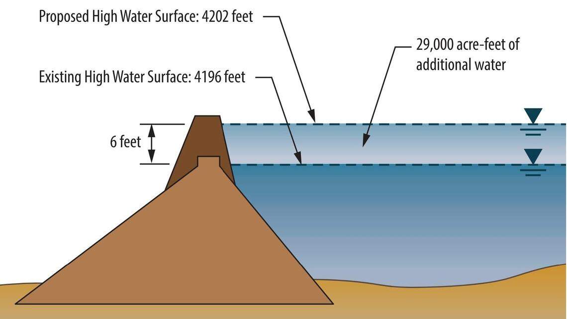 The proposed $92 million addition to the Anderson Dam would require changes to the perimeter of the reservoir, including roads, bridges, culverts, boat ramps, campgrounds and the Pine Airstrip. Provided by U.S. Bureau of Reclamation.