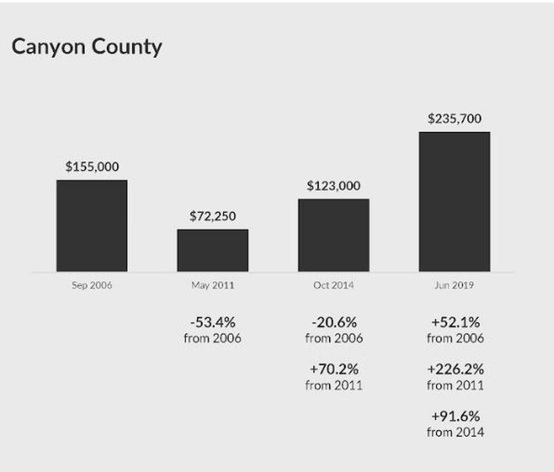 The Boise Regional Realtors’ explanatory text for these charts says: “Activity for existing single-family homes in Ada and Canyon counties. Many who purchased in 2006 and 2007 were unable to sell in later years, as prices fell 40% to 60% through 2011. More than a decade later, they are finally seeing their equity return, but are hesitant to list due to the lack of available inventory to move to. Those who purchased in 2011 may have significant equity to roll into another home, but today’s prices are up 130% to 190% since then, making a new existing home potentially out of reach for many, although lower mortgage rates are helping some.”