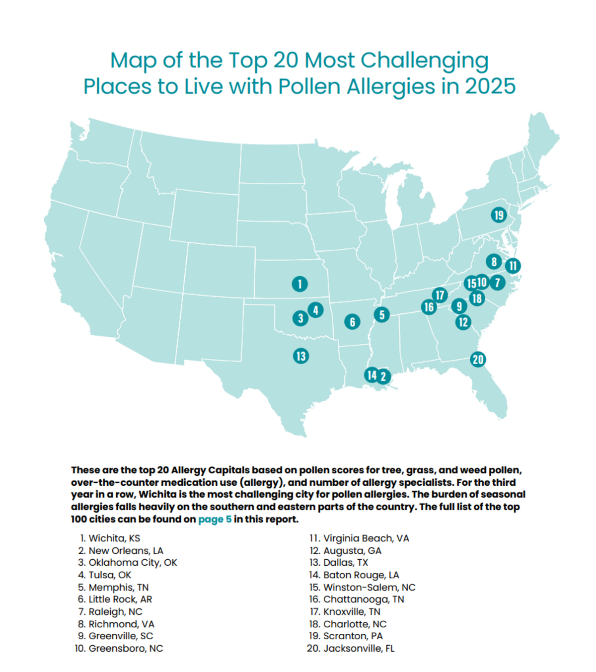 For the third-straight year, the top 20 worst cities in the United States for allergies reside east of the Rocky Mountains.