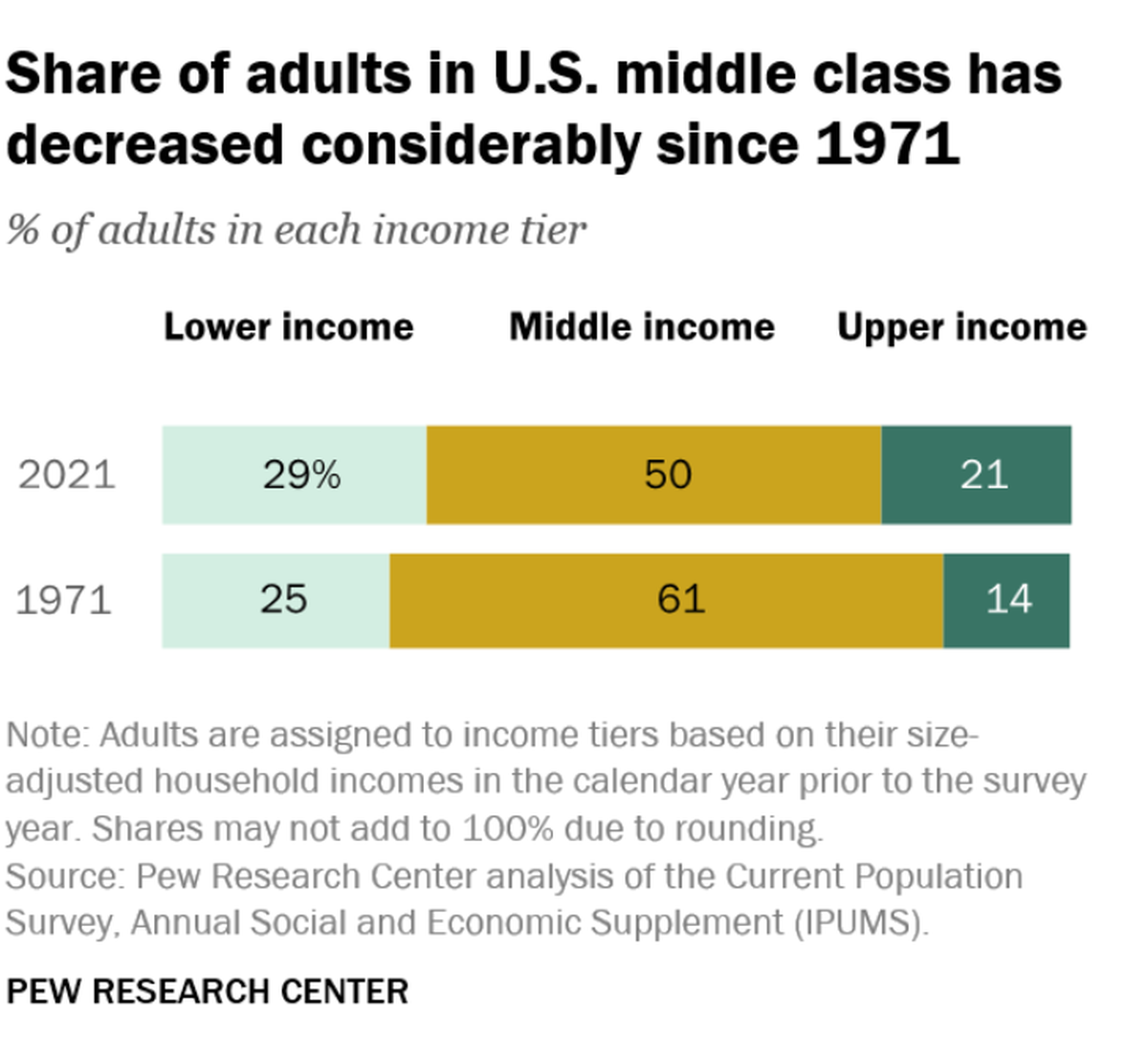 Data shows that the middle class has shrunk, while the upper and lower classes have grown between 1971 and 2021.