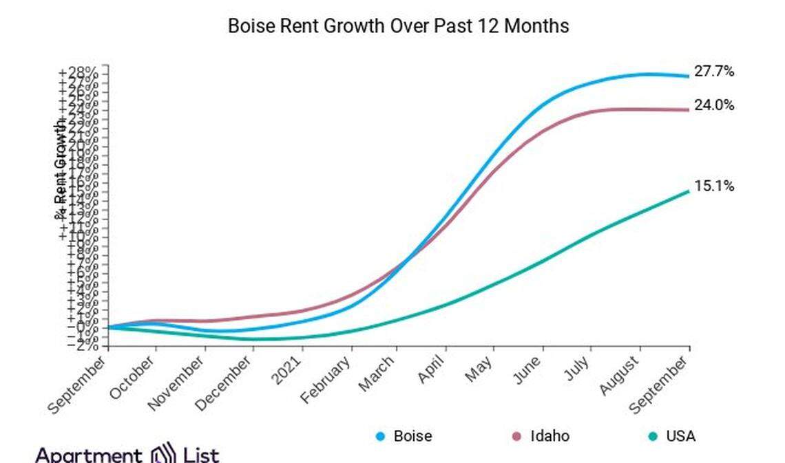 Nationally, rents have grown by 15.1% over the past year.