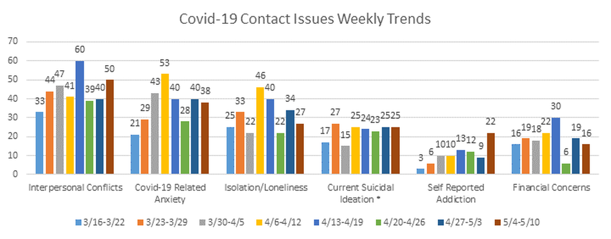The issues which are reporting are arranged from most frequently mentioned to least frequently mentioned for the current reporting week.