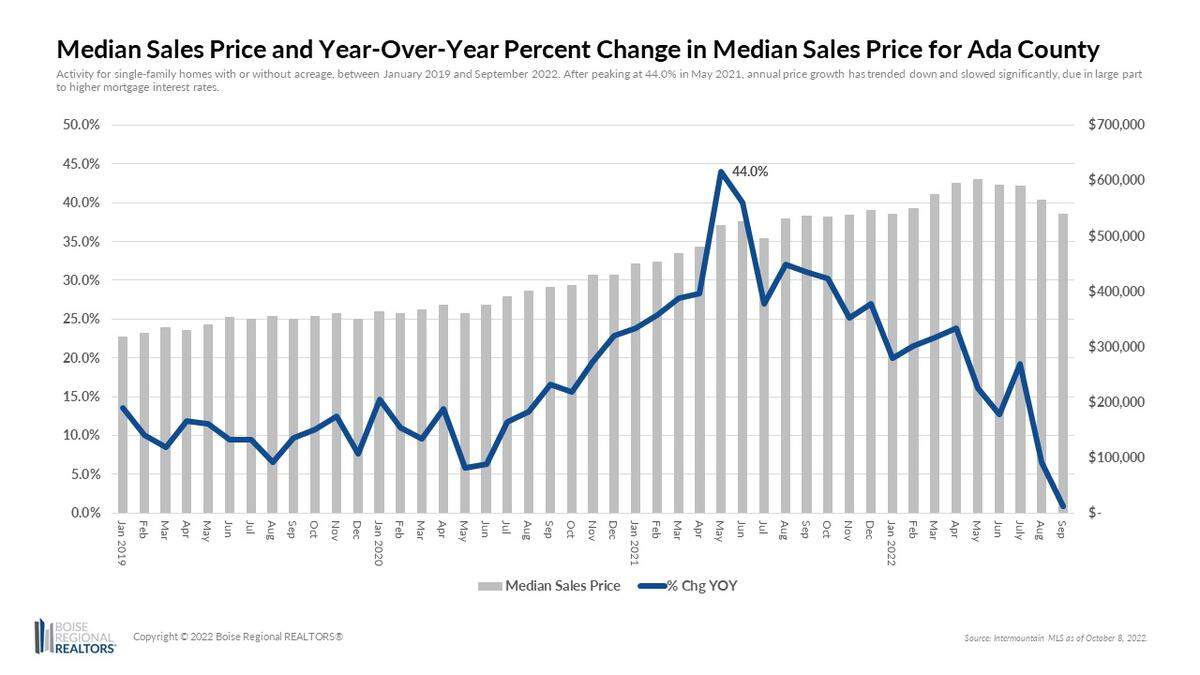 The median price of an Ada County home (gray bars) decreased to $540,000 in September, less than a 1% increase in the year-over-year price change (blue line).