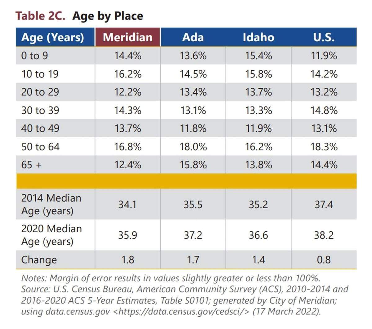 The average age of a Meridian resident grew by almost two years between 2014 and 2020 as retirees moved in.