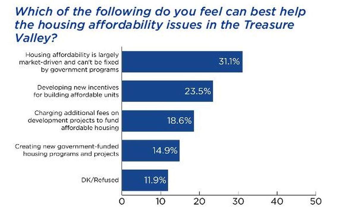 When asked how to address housing affordability 31.1% of respondents said the housing market can’t be fixed by government programs. The Boise State University survey asked 655 Treasure Valley residents.