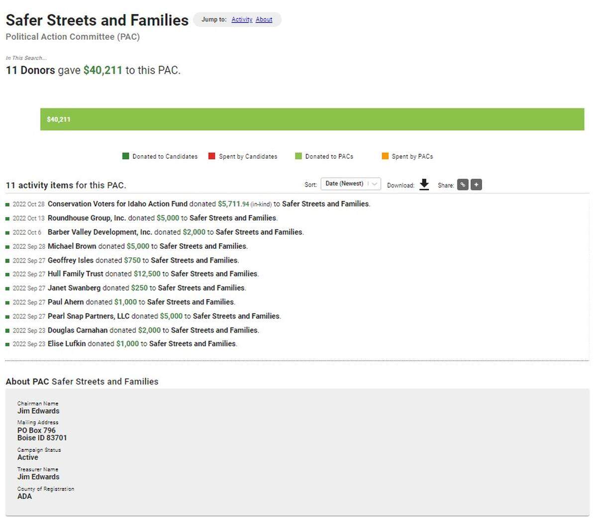 A screen shot of an Idaho secretary of state’s campaign-finance page displaying donations to the Safer Streets and Families PAC as of noon Tuesday.
