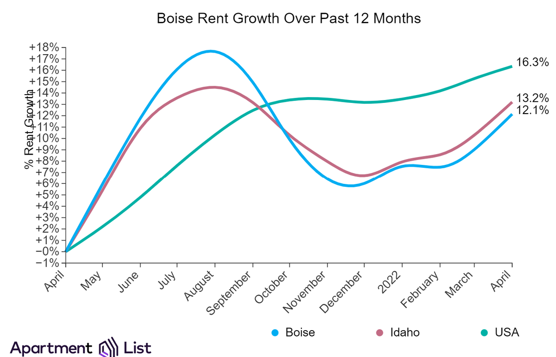 Although a 12.1% increase since this time last year isn’t ideal, Boise is still lagging behind both the Idaho and national average.