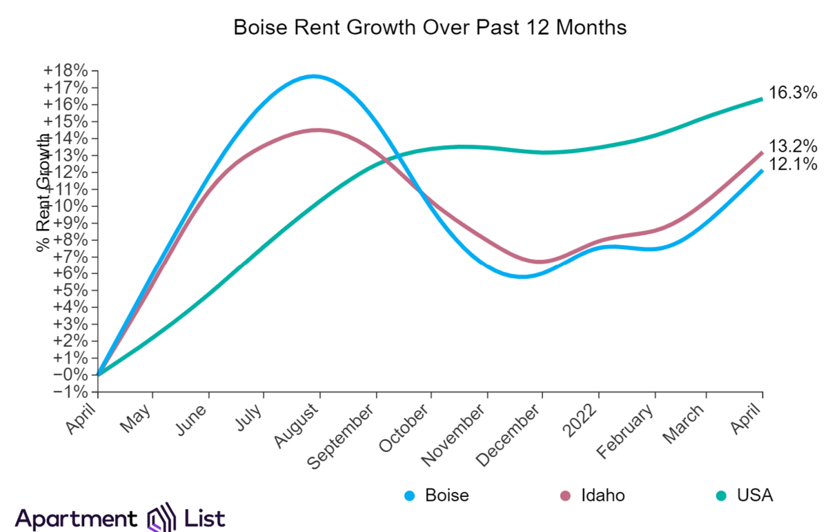 Although a 12.1% increase since this time last year isn’t ideal, Boise is still lagging behind both the Idaho and national average.