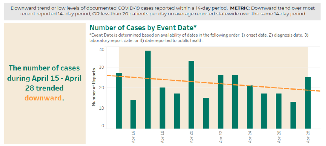This chart shows the daily new cases during the April 15-28 window before Gov. Brad Little decided to begin his reopening of the state. The dotted line represents the downward trend.