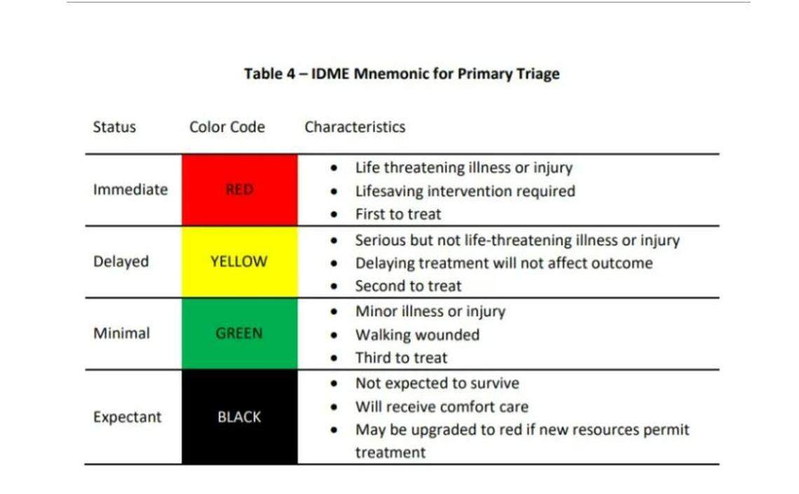 Idaho Health and Welfare announced that Crisis Standards of Care will be implemented statewide in response to the current rise in COVID-19 cases. Here’s a table that shows how medical professionals will evaluate patients.