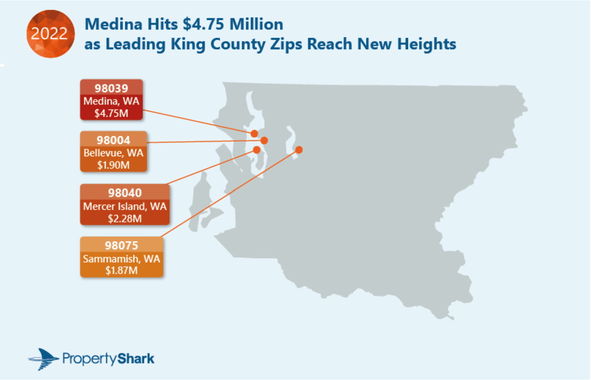 Medina’s zip code 98039 ranked as the sixth-most expensive zip code in the nation for median house price, the highest it’s every ranked.