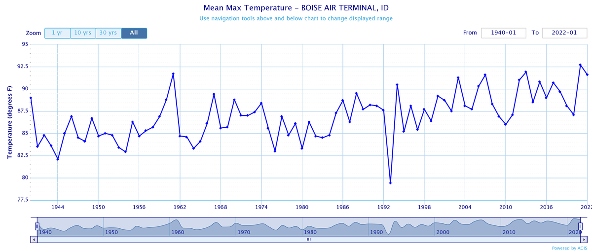 Outside of a heat wave in the 1950s that eventually saw temperatures return to normal, Boise has witnessed a gradual increase in its average high temperature for the summer.