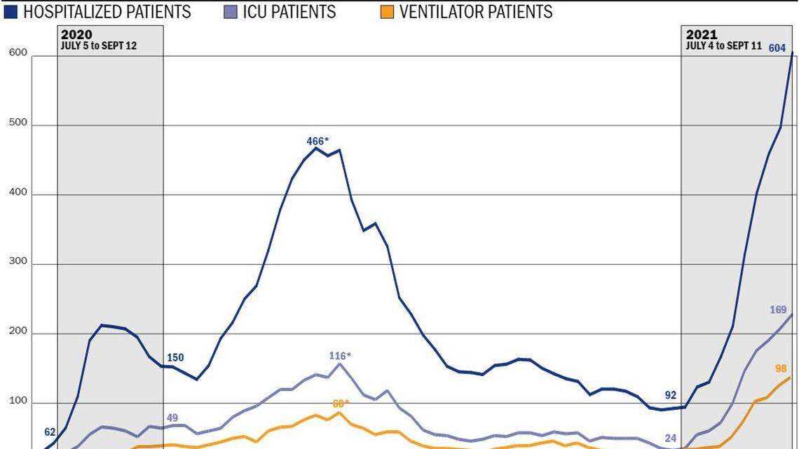 COVID-19 by the numbers: How Idaho hospitals reached crisis 18 months into pandemic