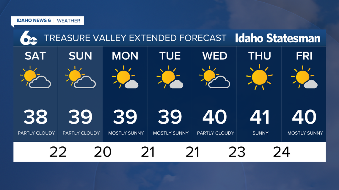 The Treasure Valley is in for another calm week as a high pressure system sits off the west coast.