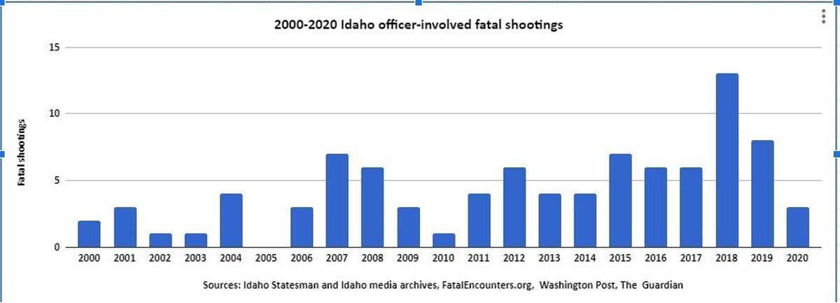 Officer-involved shooting trends in Idaho up to date.