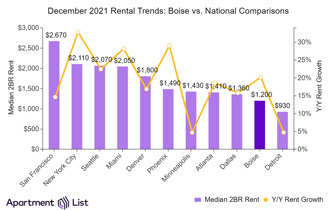 Rental prices for a two-bedroom house in Boise sits at $1,202, comparable to prices in Detroit and Dallas.