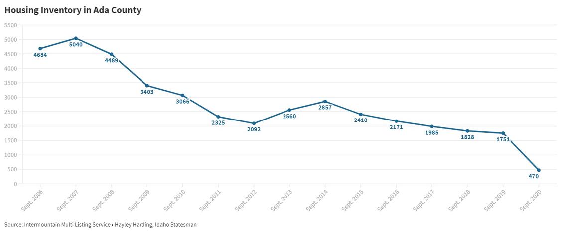 The number of homes for sale in Ada County dropped to its lowest level in September. Only 470 homes were available countrywide. In September 2007, there were 5,040 homes on the market.