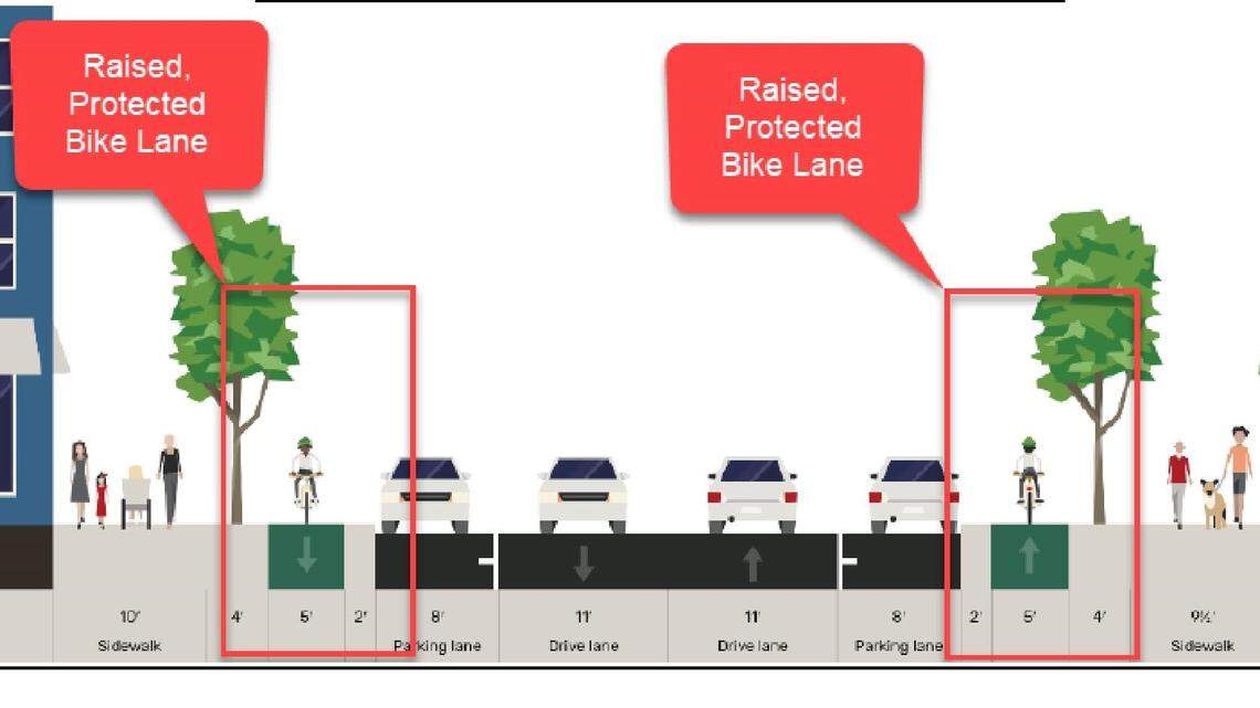 This is the first of two general concepts proposed by a team working on designs for “low stress,” all-ages bikeways on 11th street from River Street north to Washington Street in downtown Boise. This shows a raised bike lane, level with the sidewalk.