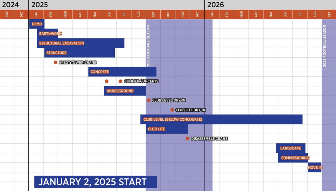 The projected timeline of the North End Zone Project, which started on Jan. 2 and is expected to end right before the start of the 2026 season.
