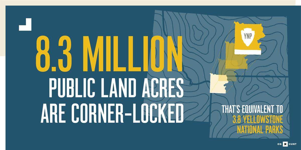 A new report by mapping company OnX showed millions of acres in the West are potentially landlocked, as the only way to access them is to cross between two public land parcels where they meet at their corners.