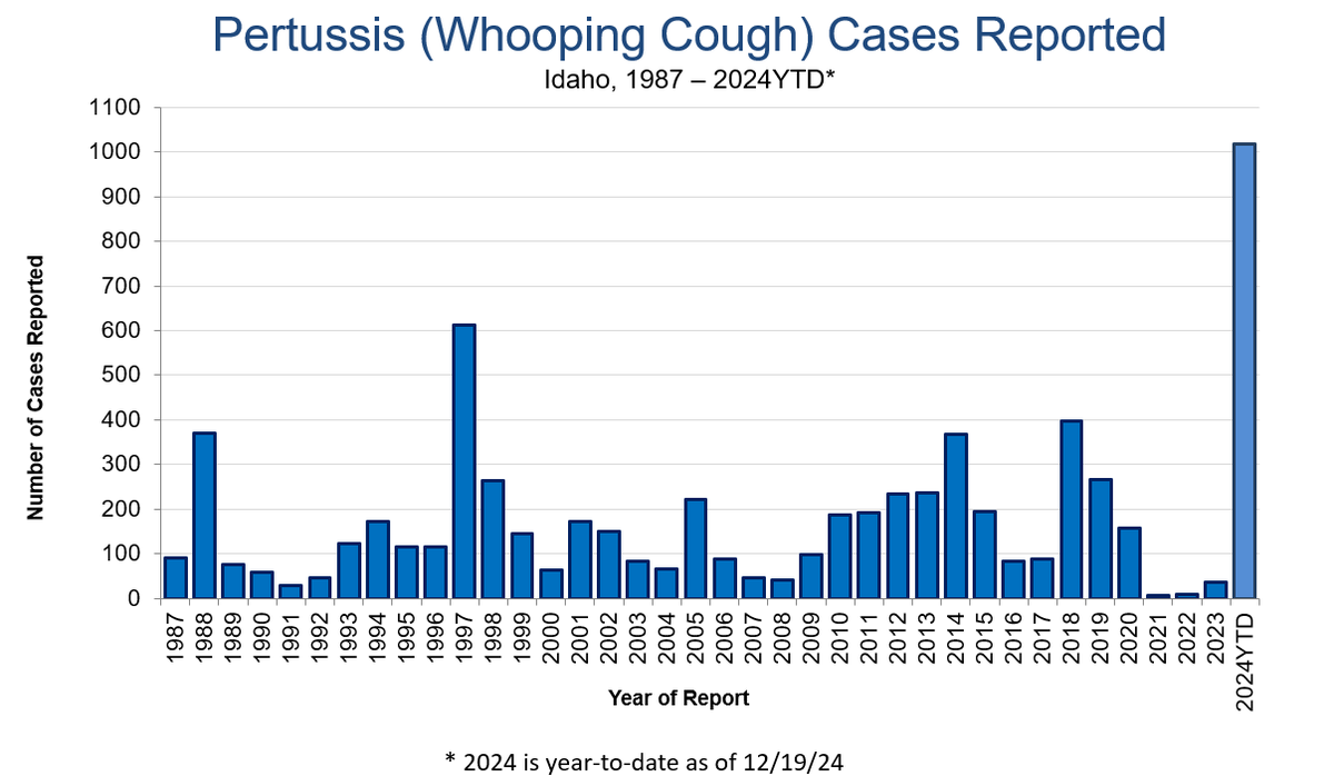 Pertussis cases in Idaho since 1987.
