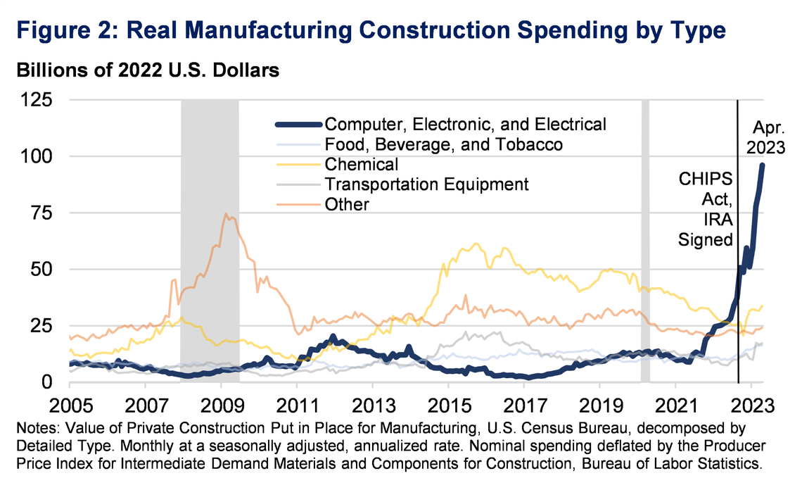 A surge in construction spending for manufacturing plants in the U.S. has been driven mostly by computer, electronics and electrical manufacturing, according to the U.S. Department of the Treasury. Since 2022, spending on construction for that specific type of manufacturing has nearly quadrupled.