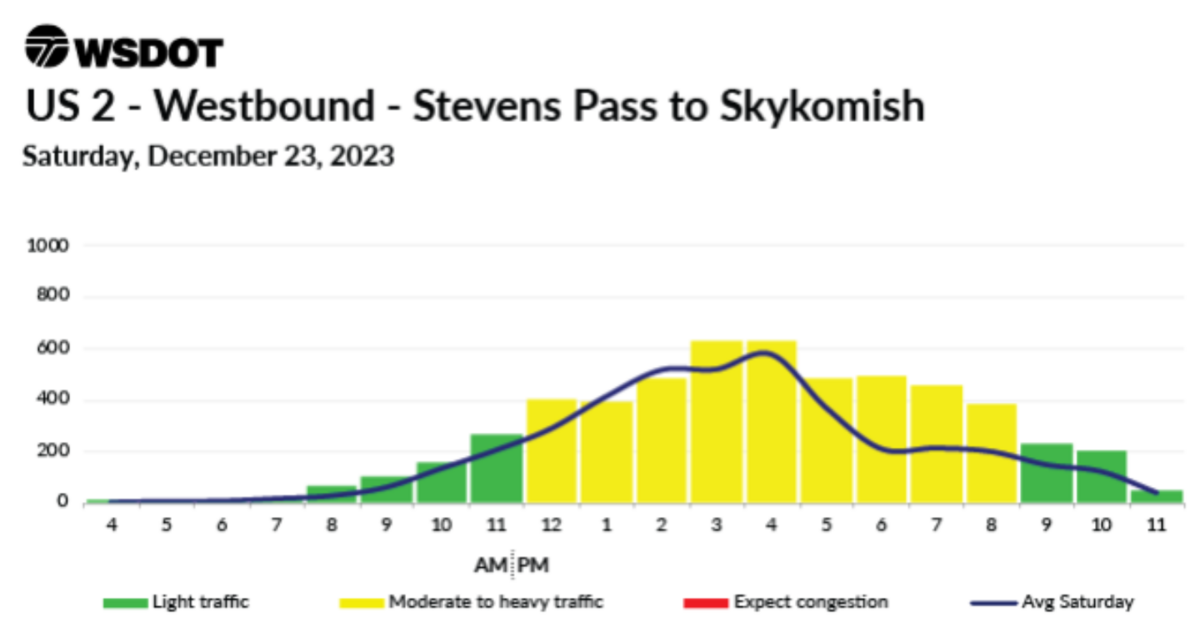 The expected busiest travel times for westbound U.S. 2 between Stevens Pass and Skykomish.