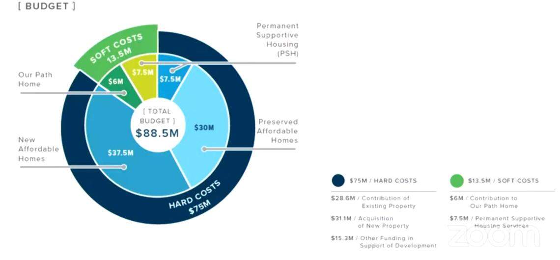 The city of Boise plans to spend $88.5 million on housing initiatives through fiscal year 2026. Of that, $46.5 million would come from the city’s general fund. The plan includes $7.5 million for permanent supportive housing “soft costs,” to pay for the support services associated with that kind of housing.