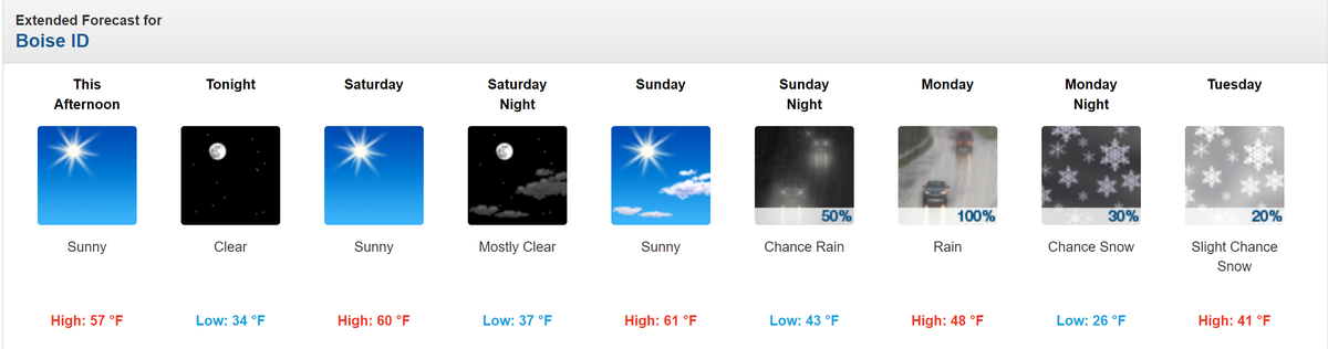 The extended forecast included four key pieces of information: The high and low temperatures, the forecast weather and the chance for precipitation.