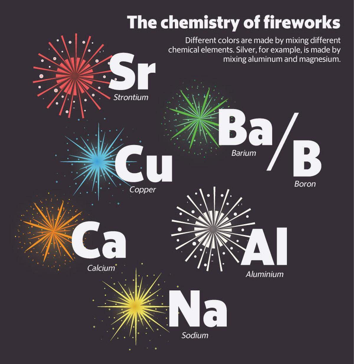 Different colored fireworks are made by adding different colored chemical elements.