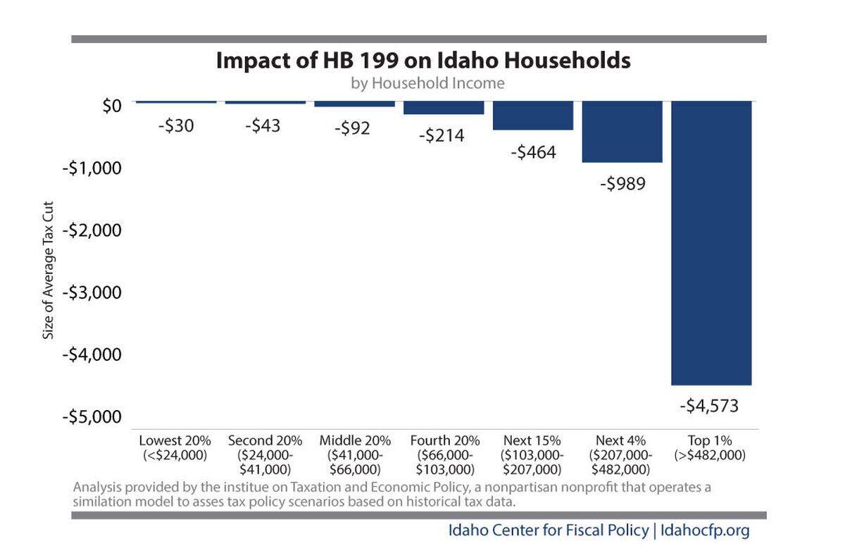 The Idaho Center for Fiscal Policy analyzed House Bill 199 which cuts sales, personal income and corporate taxes, showing that the top 1% of Idaho households would benefit the most.