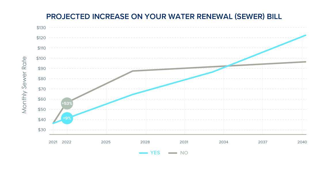 A projected increase of individual Boise sewage bills based on the potential results of the water renewal bond election. The bond’s passage would mean lower rate increases in the immediate future.