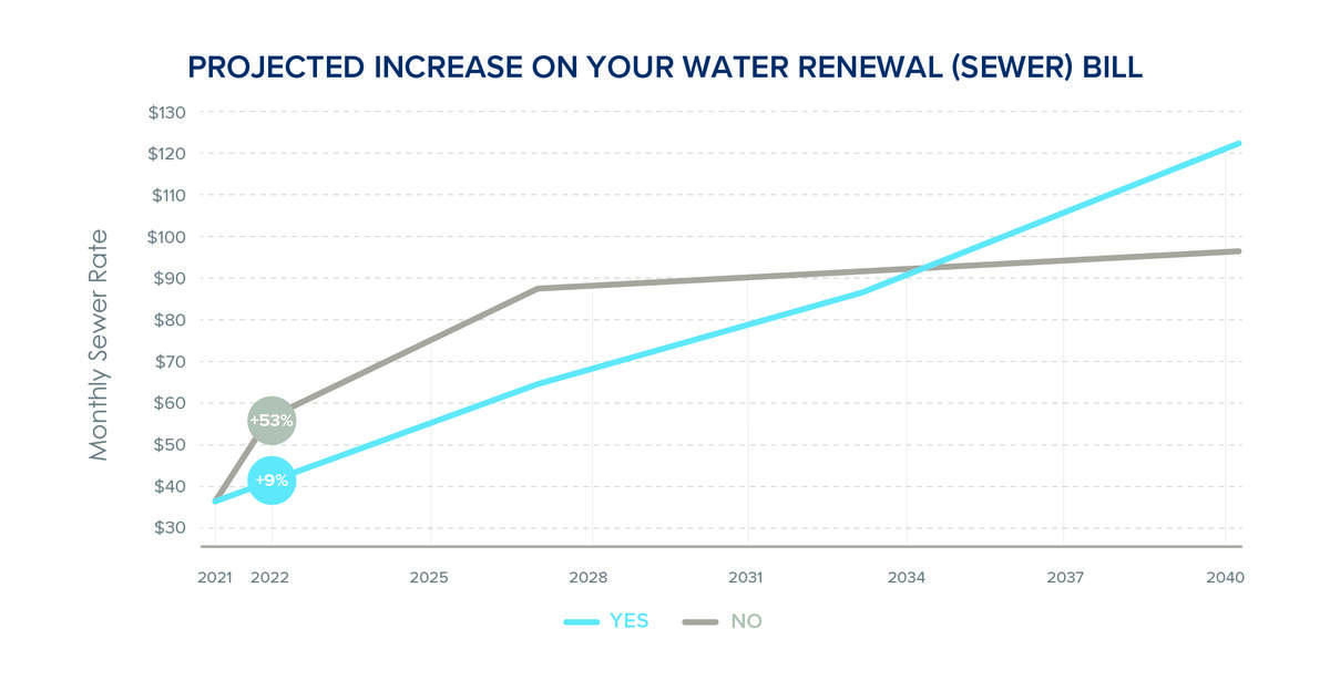 A projected increase of individual Boise sewage bills based on the potential results of the water renewal bond election. The bond’s passage would mean lower rate increases in the immediate future.
