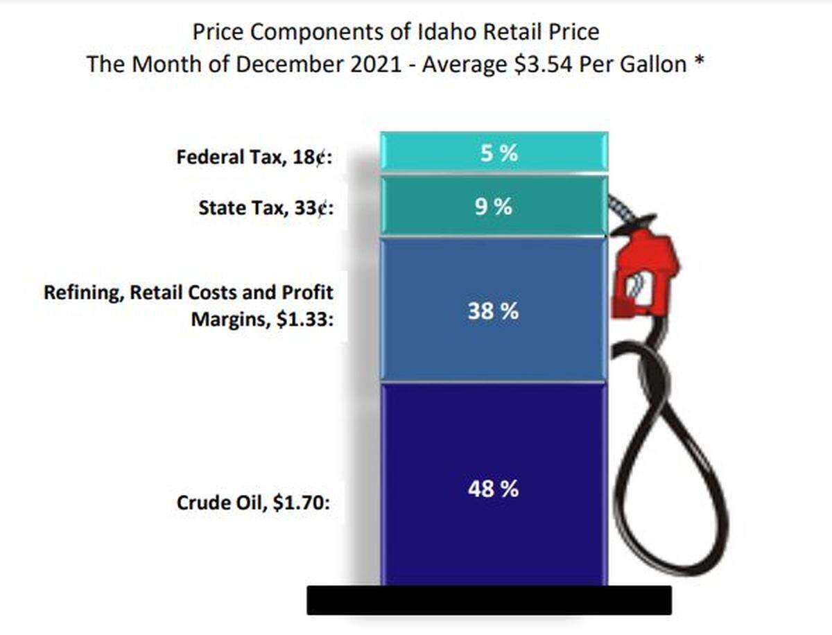 The price of crude oil accounted for nearly half of the cost of gasoline in Idaho in December. Refining, retail costs and profit margins took up the next largest chunk, followed by state and federal gas taxes.