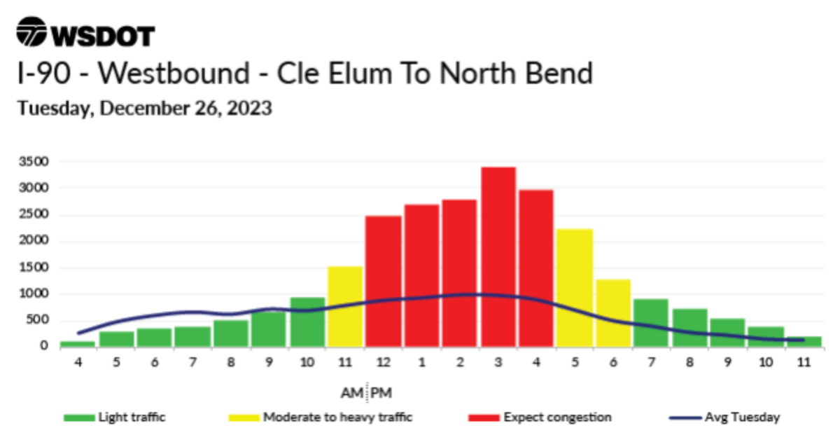 The expected busiest travel times for westbound Interstate 90 between North Bend and Cle Clum.