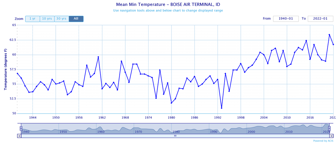 The average summer low temperature in Boise has witnessed a dramatic increase in just the past 30 years after a relatively stable period beforehand.